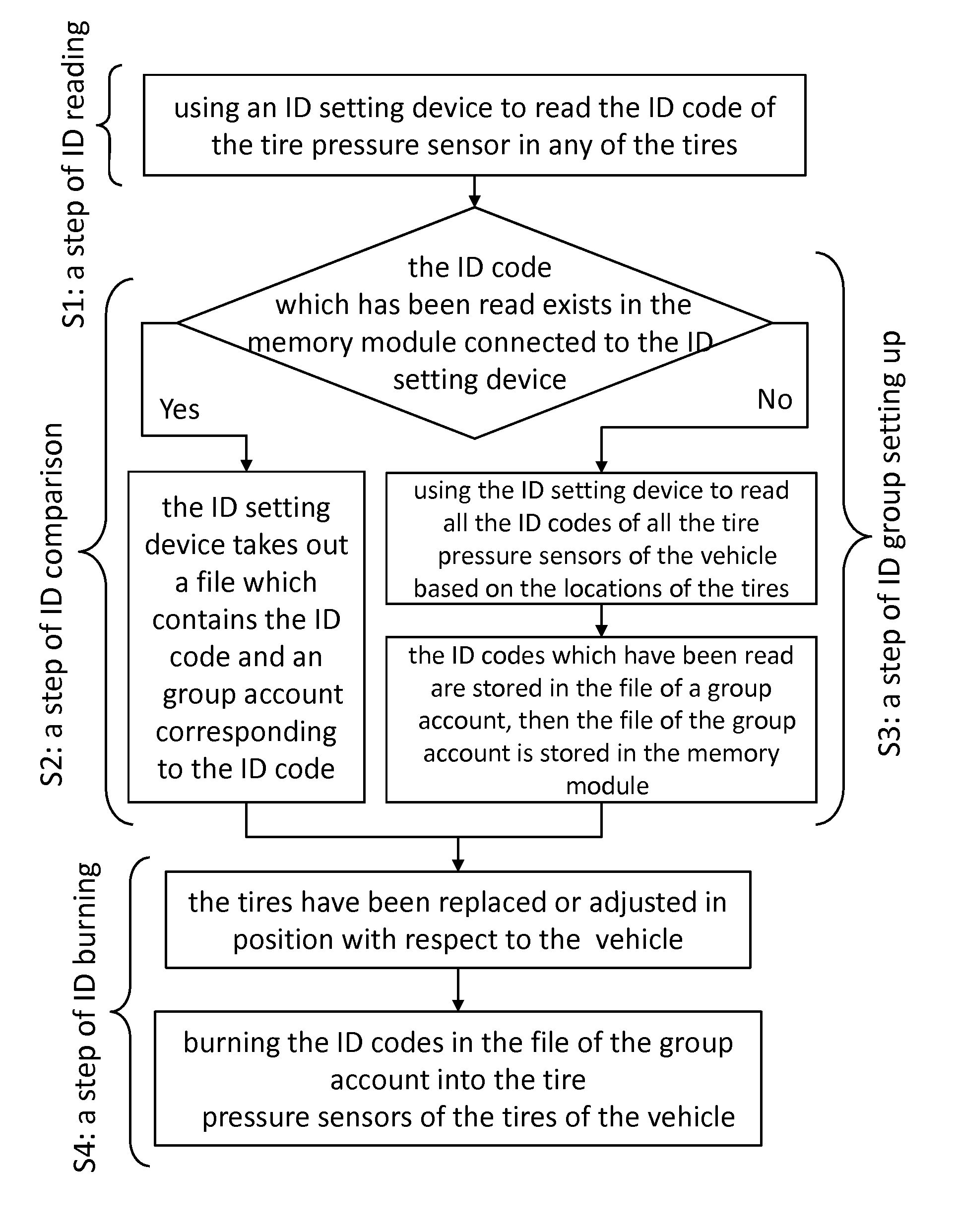 Method for correcting ID codes after installation of tire pressure sensors on a vehicle