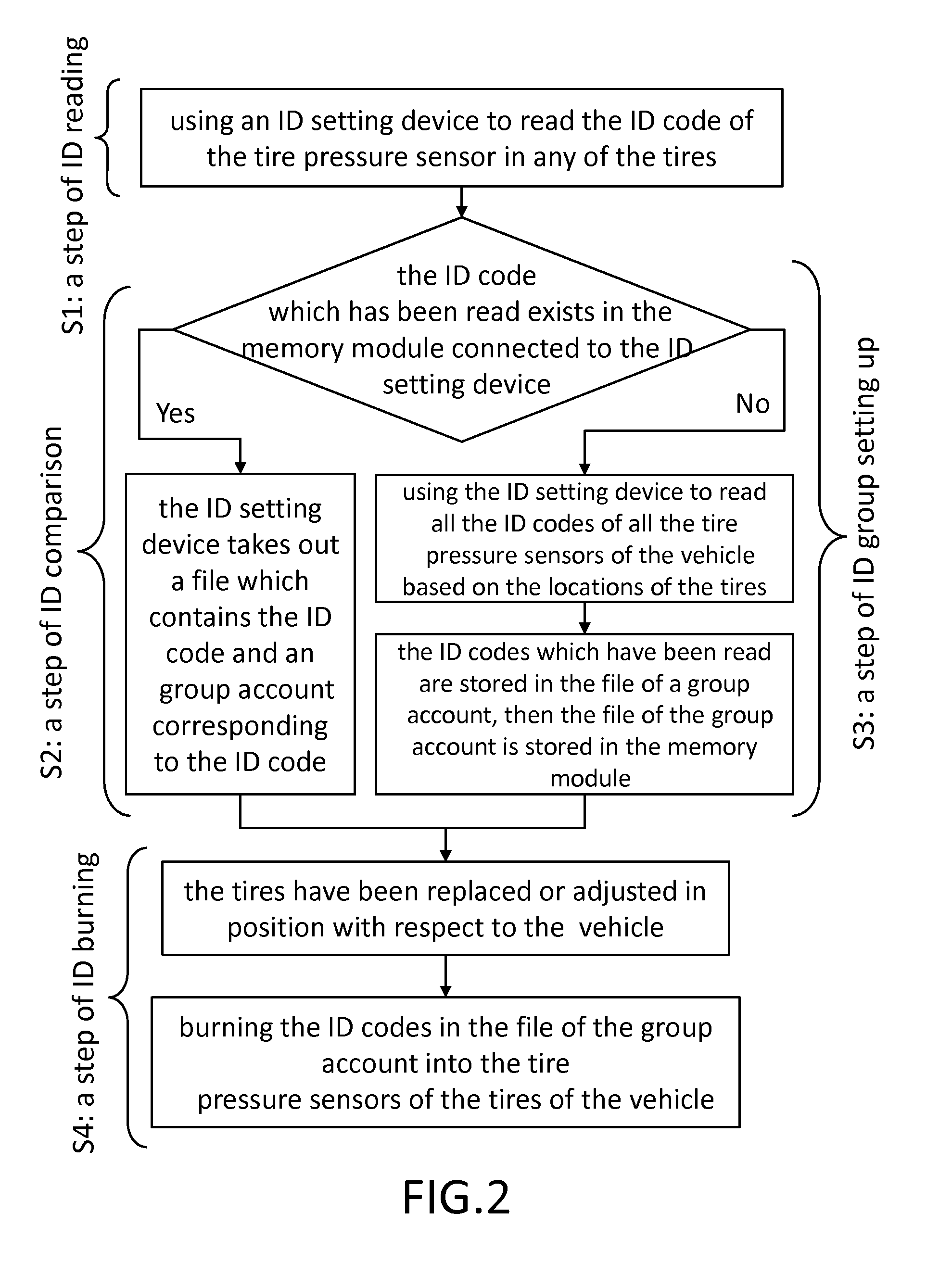 Method for correcting ID codes after installation of tire pressure sensors on a vehicle