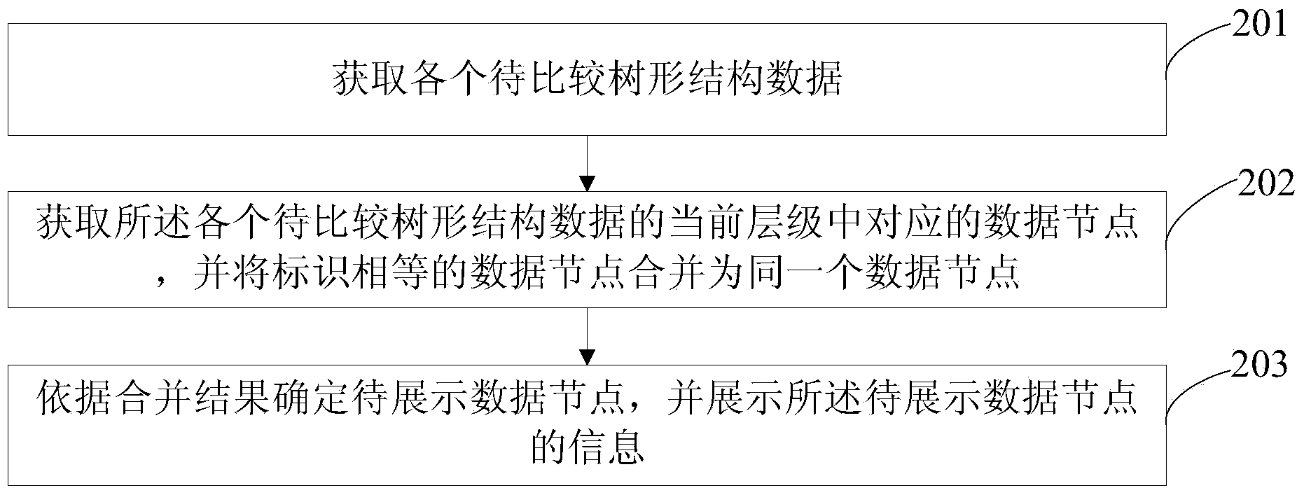 Tree-structure data comparison displaying method and device