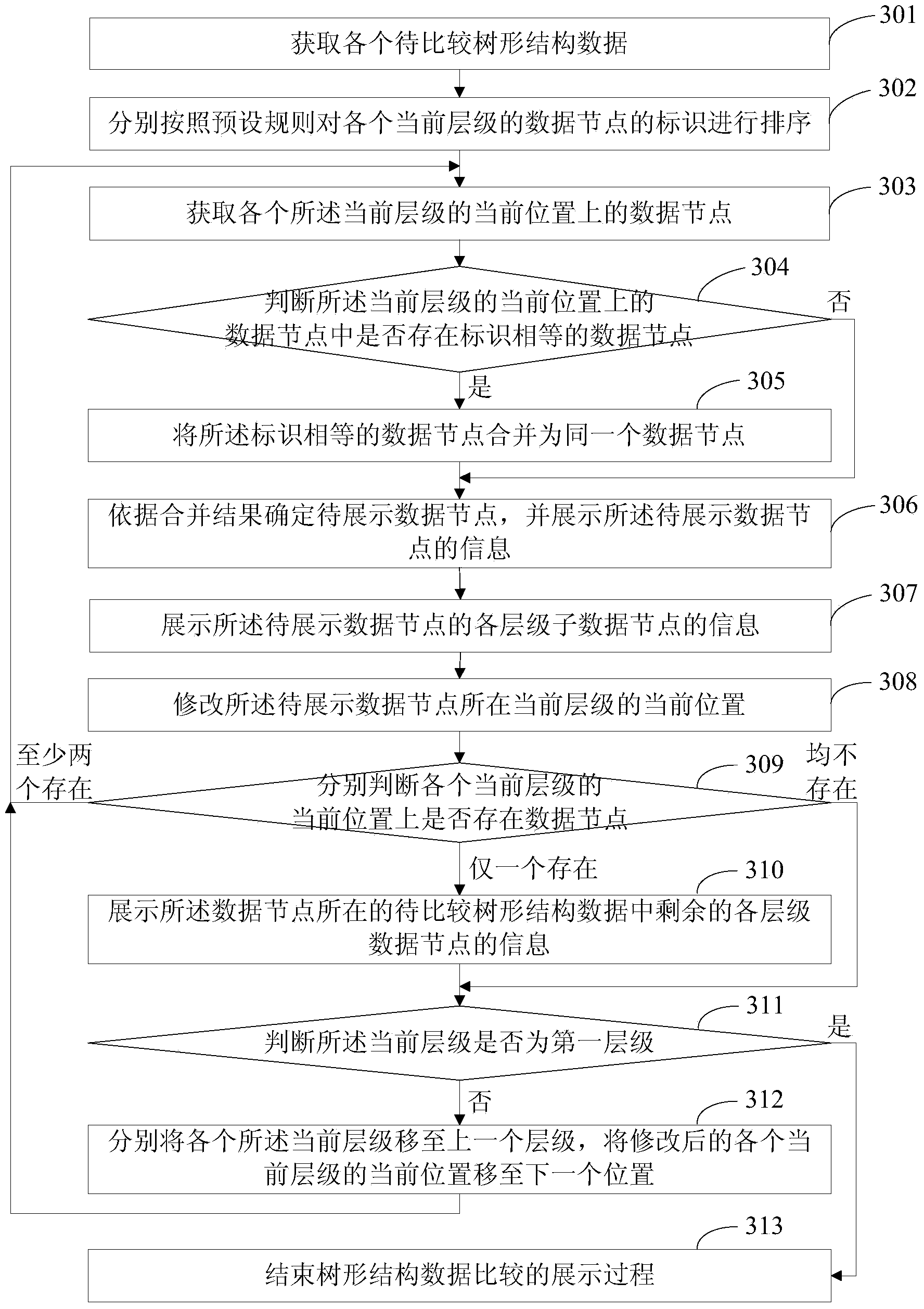 Tree-structure data comparison displaying method and device