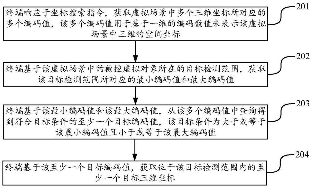 Data search method and device, electronic equipment and storage medium