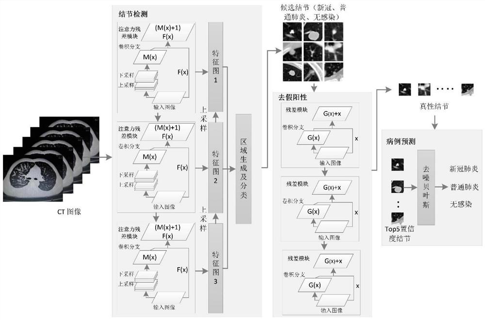 New coronal pneumonia intelligent diagnosis system based on deep learning