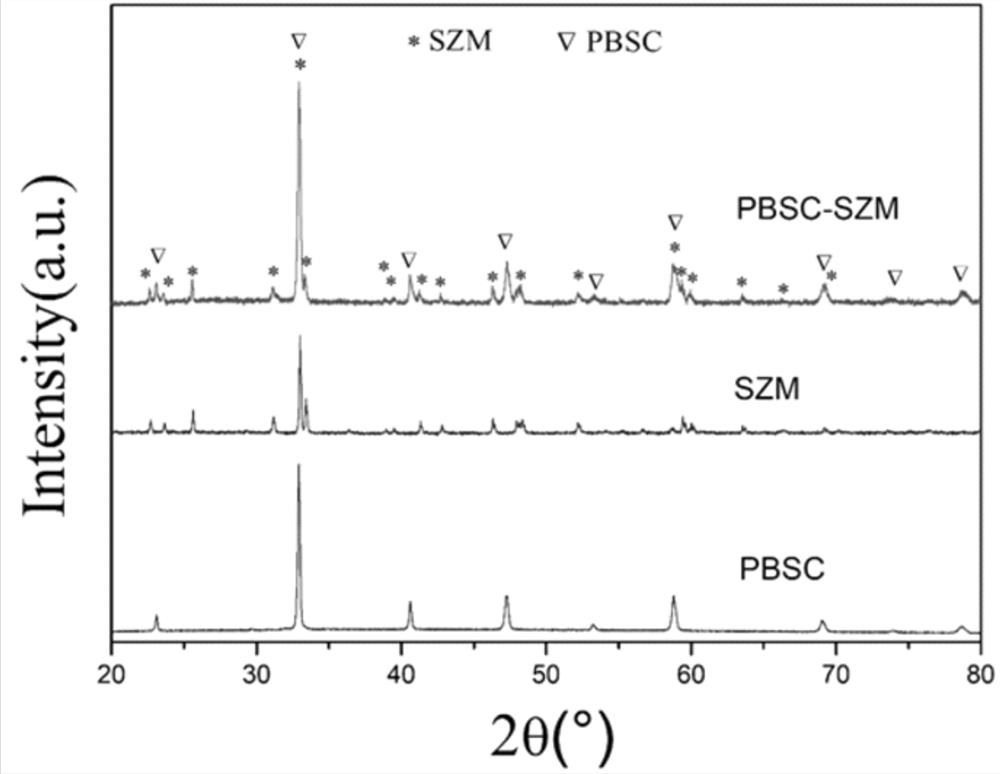 SOFC composite cathode material containing abnormal thermal expansion behavior material as well as preparation method and application of SOFC composite cathode material