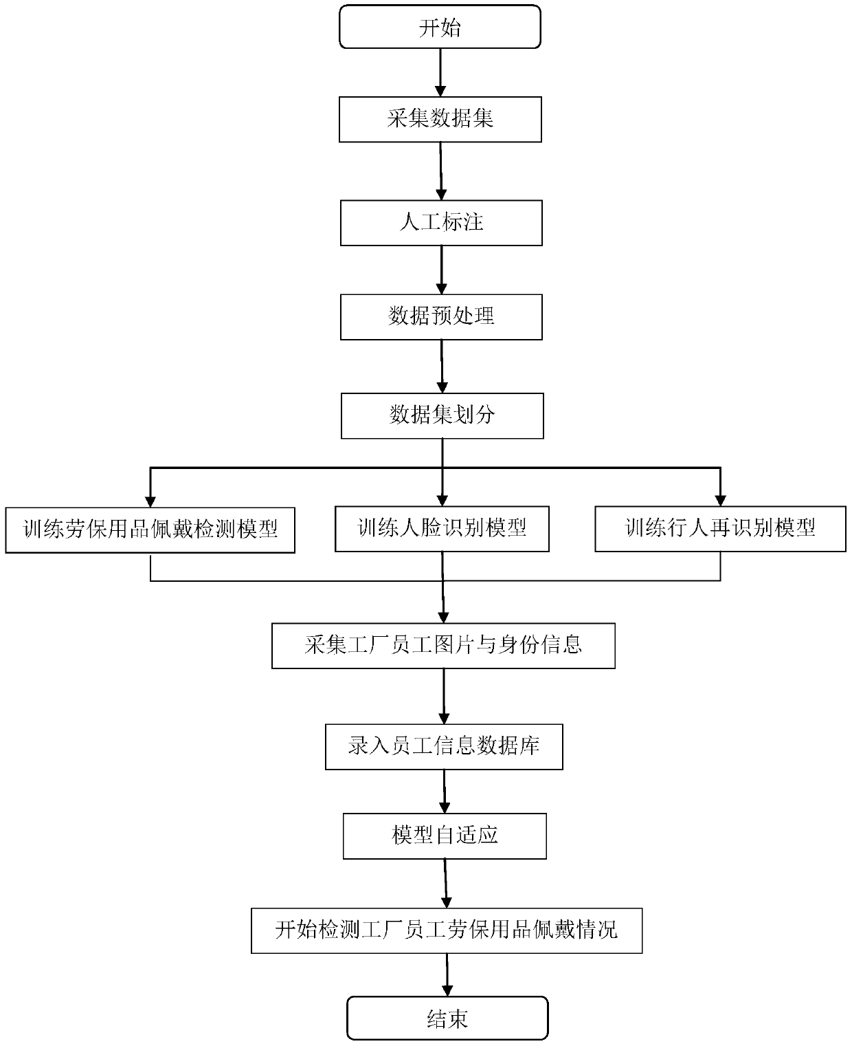 Labor protection article wearing condition detection and identity recognition method based on deep learning