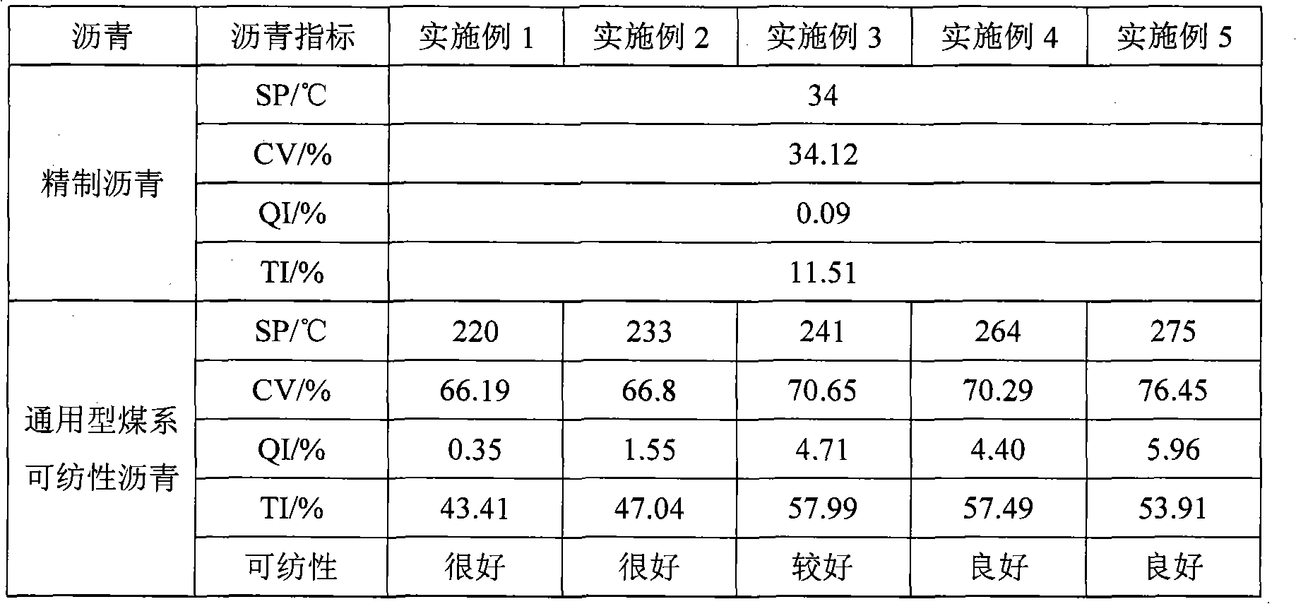 Method for preparing general type coal series asphalt with spinnability by solvent extraction and oxidative thermopolymerization