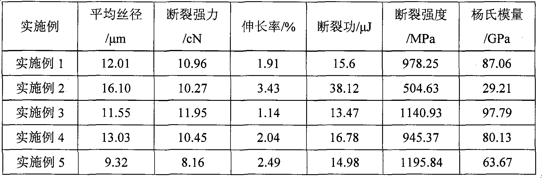 Method for preparing general type coal series asphalt with spinnability by solvent extraction and oxidative thermopolymerization