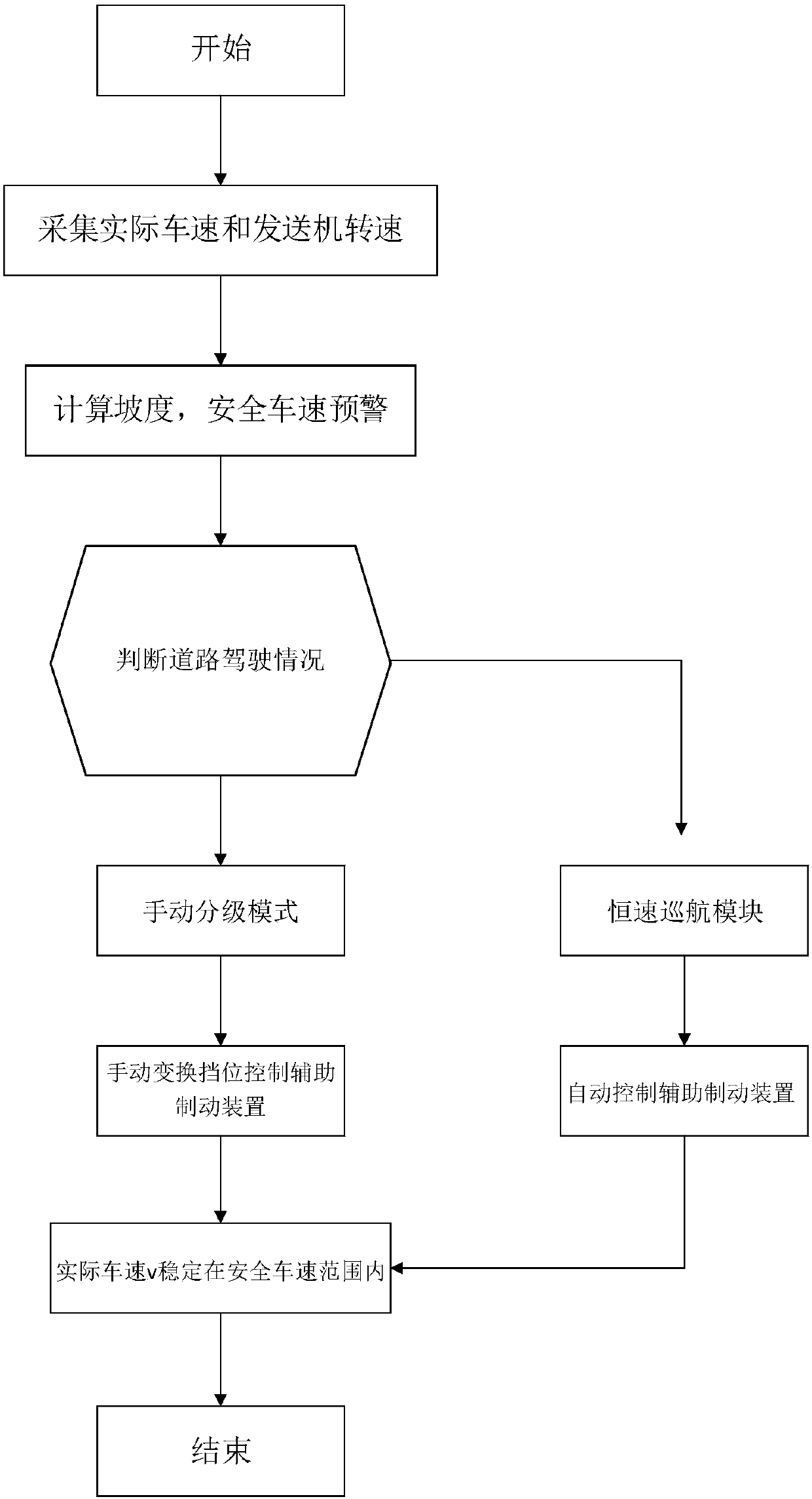 Safety control method for driving heavy truck on long downhill