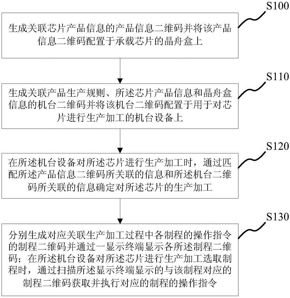 Semiconductor auxiliary production method and system