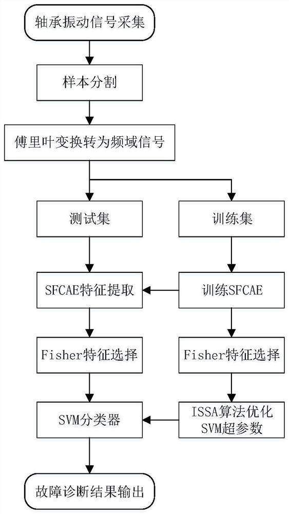 Rolling bearing fault diagnosis method based on full convolution auto-encoder and optimized support vector machine