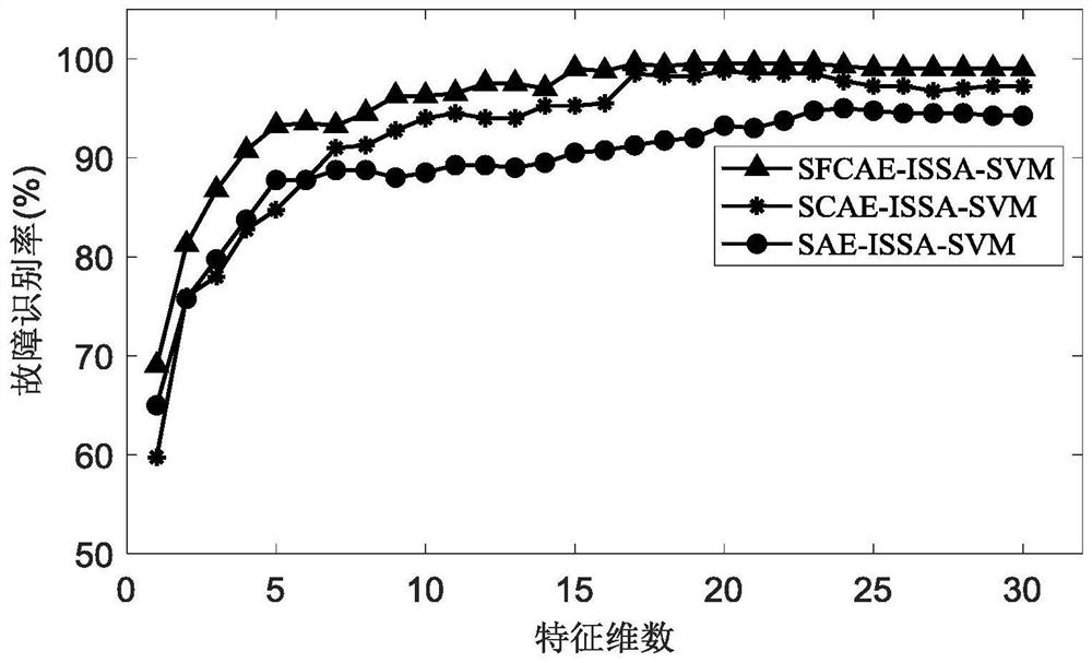 Rolling bearing fault diagnosis method based on full convolution auto-encoder and optimized support vector machine