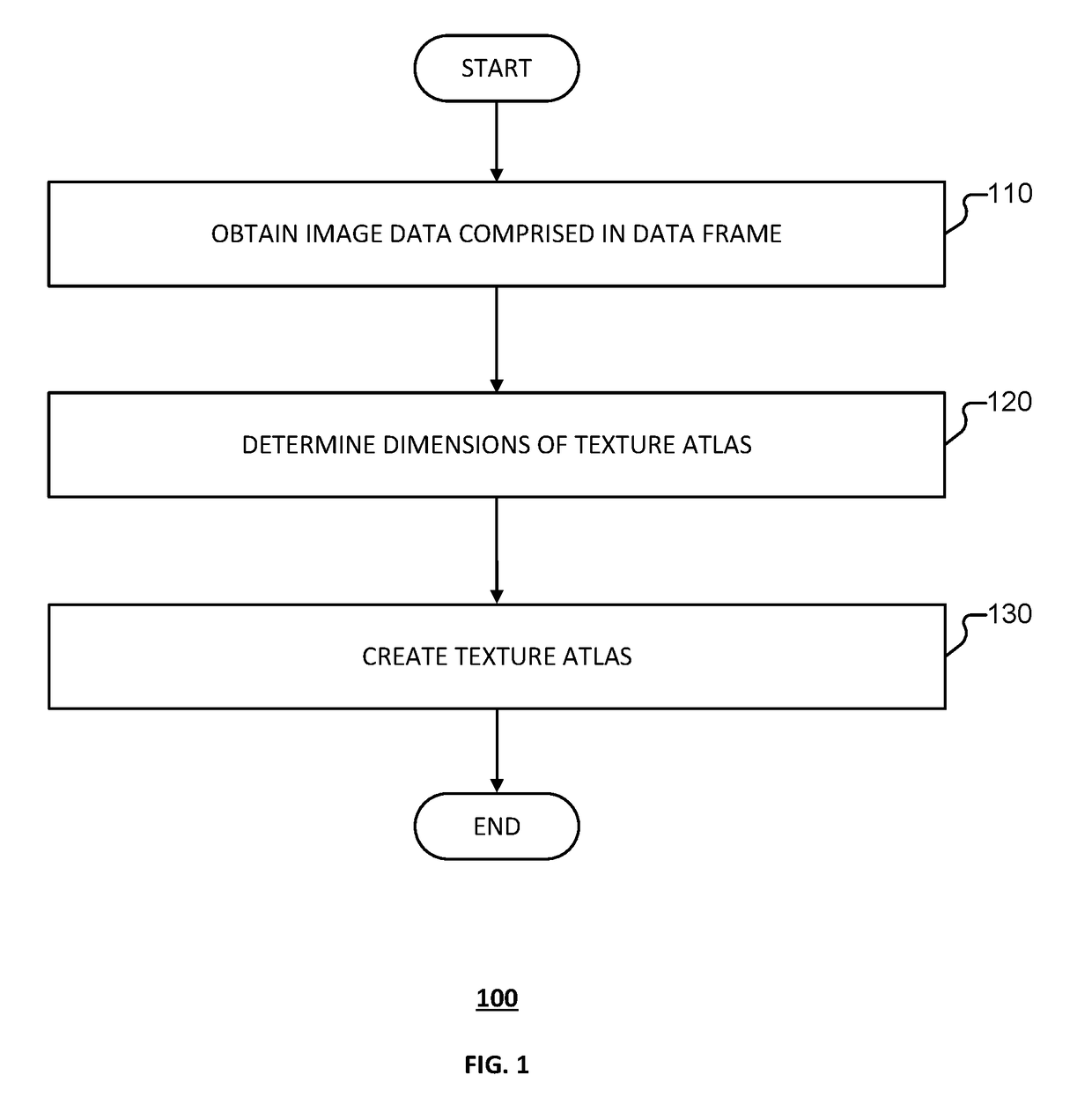 Method, apparatus and device for creating a texture atlas to render images