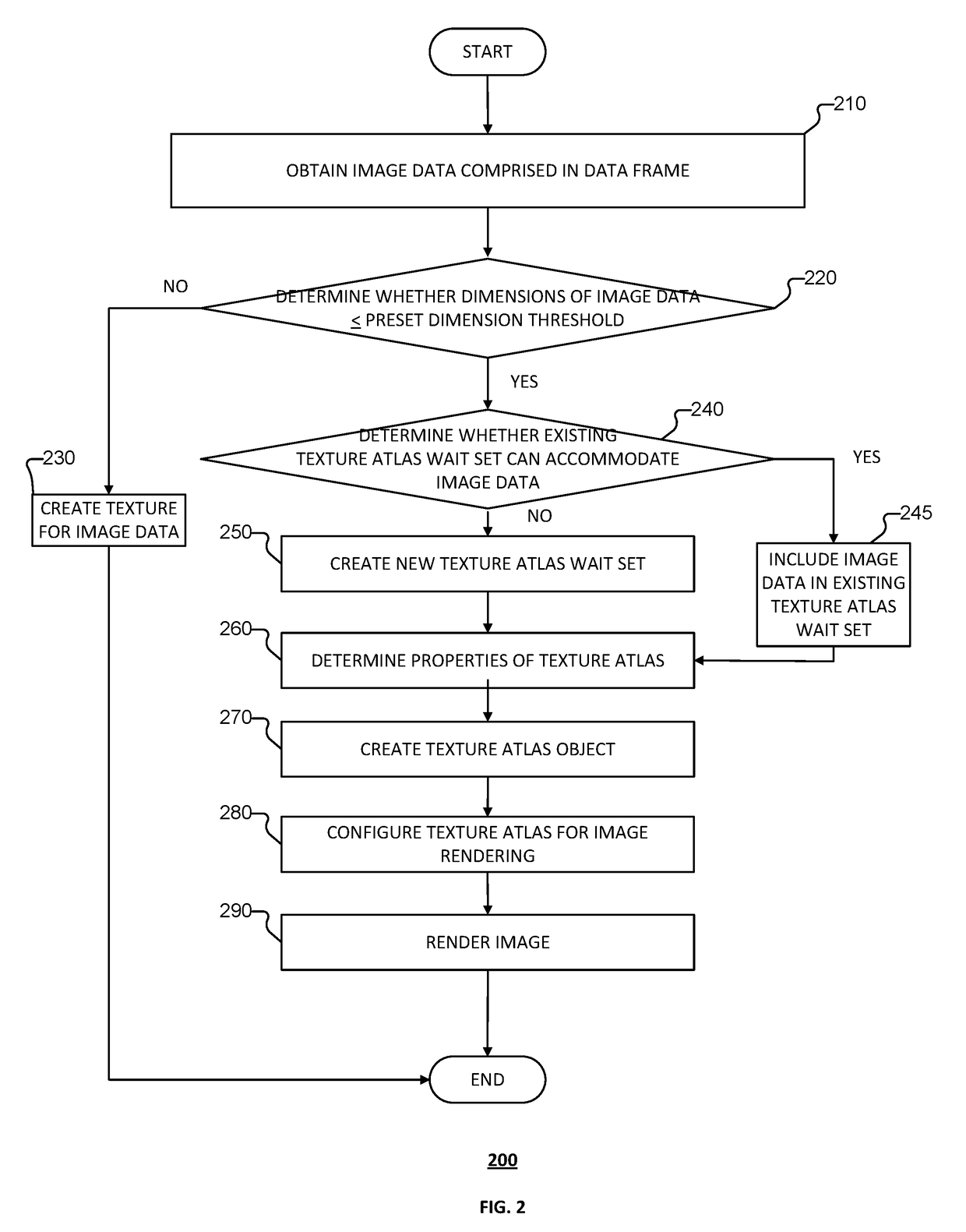 Method, apparatus and device for creating a texture atlas to render images