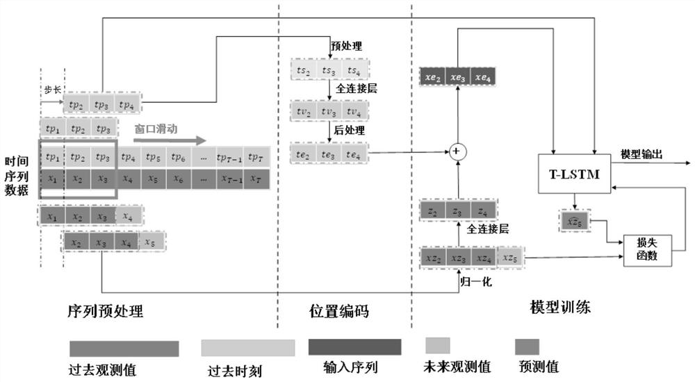 Time series prediction system and method based on PT-LSTM