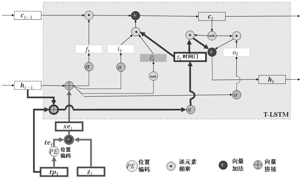 Time series prediction system and method based on PT-LSTM