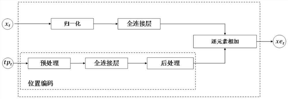 Time series prediction system and method based on PT-LSTM