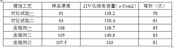 Preparation method of low-voltage electrode foil with good bending fatigue strength