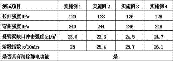 Preparation method of electroconductive polyamide-polyethylene blended alloy material