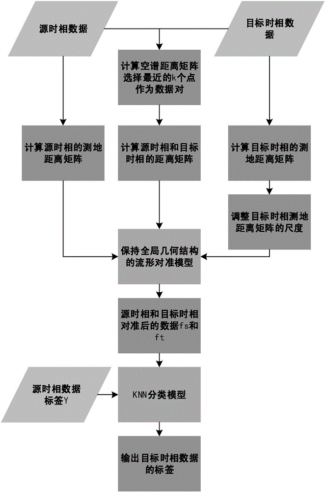 Multi-temporal hyper-spectral image classification method based on spatial-spectral feature preserving global geometric structure