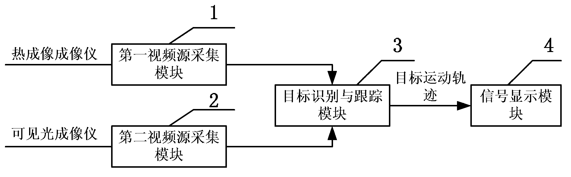 Target recognition and tracking system based on multi-source video integration