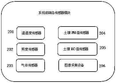 Greenhouse environmental intelligent monitoring system based on NB-IoT honeycomb internet-of-things technology