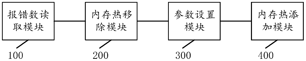 Memory exception processing method and system, electronic equipment and storage medium