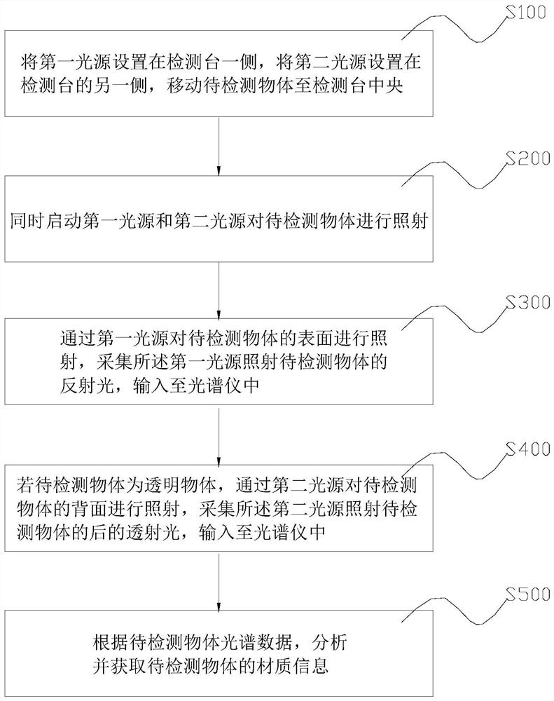 Dual-light-source detection and identification method and system