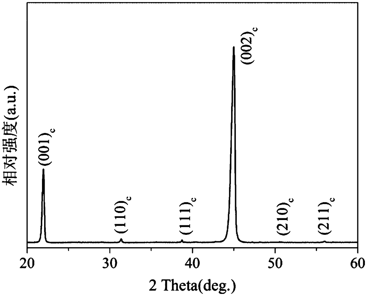 Lead-free piezoelectric texture composite material applied in high-power-density energy collection device and preparation method and application thereof