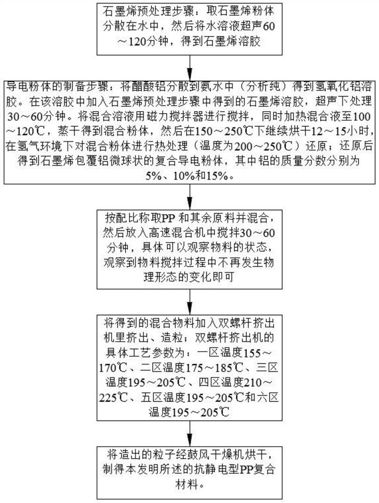 Antistatic graphene-coated aluminum microsphere modified PP composite material and preparation method thereof