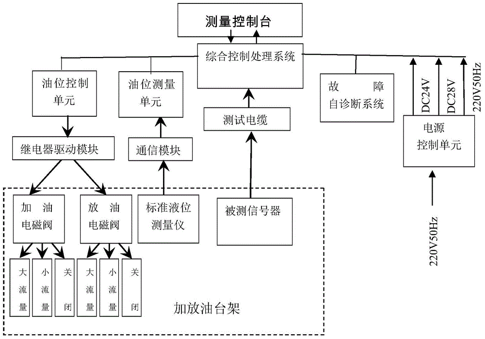 Automatic detection equipment of fuel oil measuring system