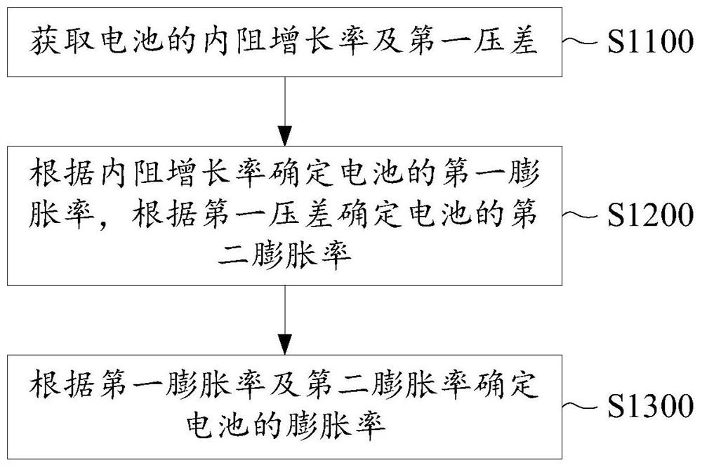 Battery expansion detection method, battery module and electronic equipment