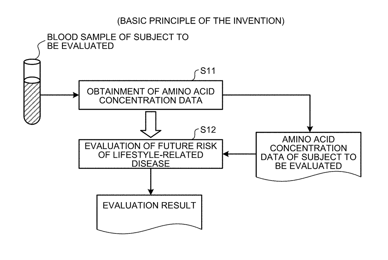 Evaluating method, evaluating apparatus, evaluating program product, evaluating system, and terminal apparatus