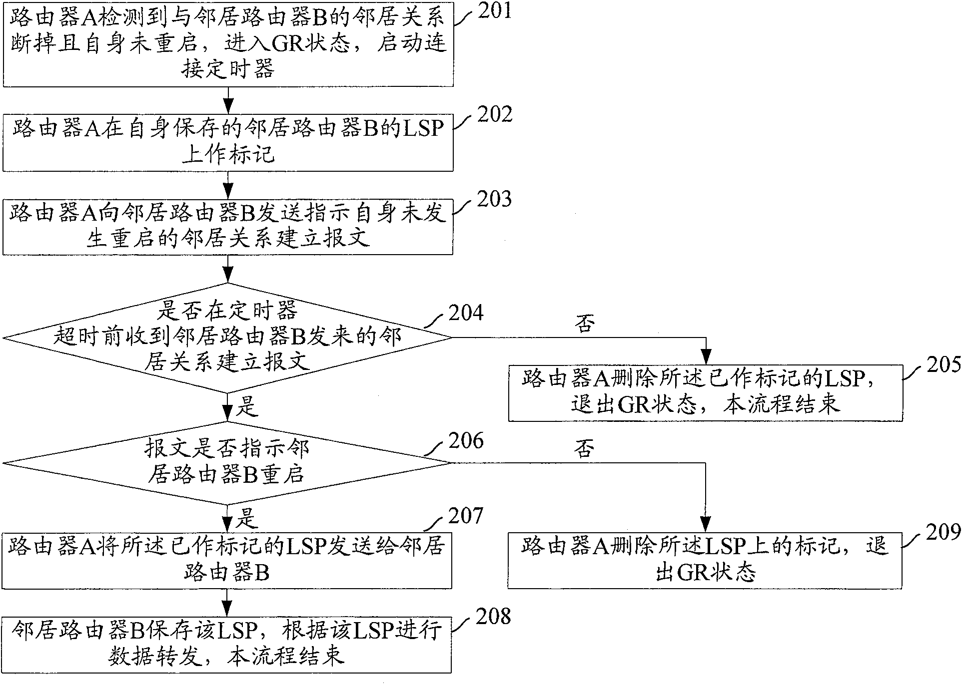 Method and router for reducing continuous duration of error smoothness rebooting status