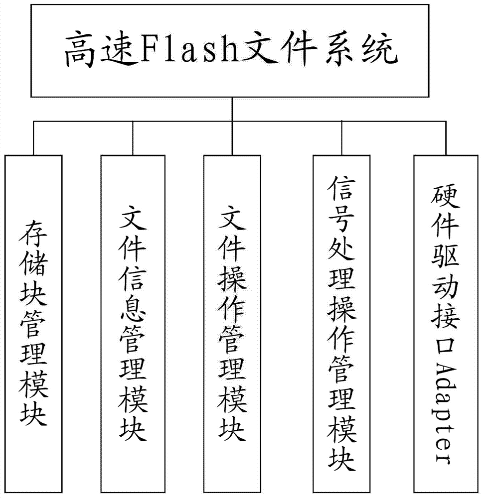 A flash storage file system