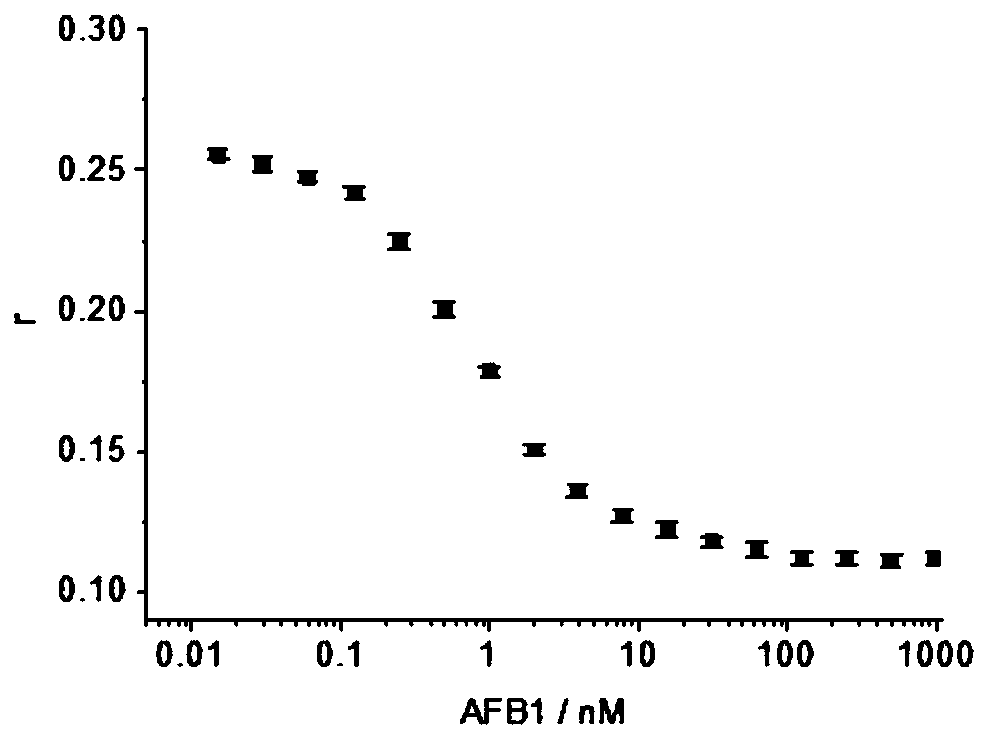 Method for analyzing aflatoxin B1 by fluorescence anisotropy of sensitive aptamer