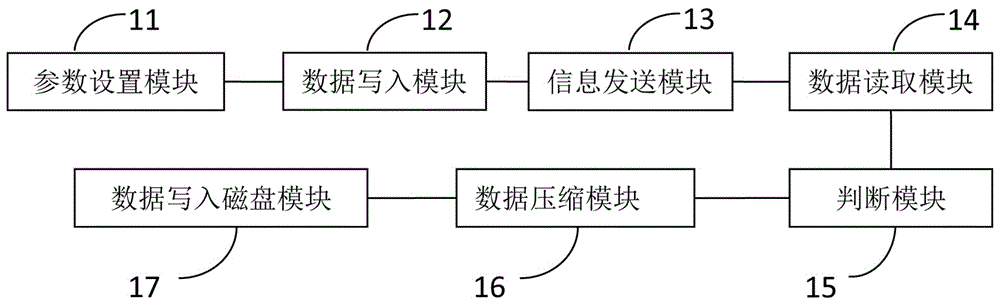 Data compression method and device