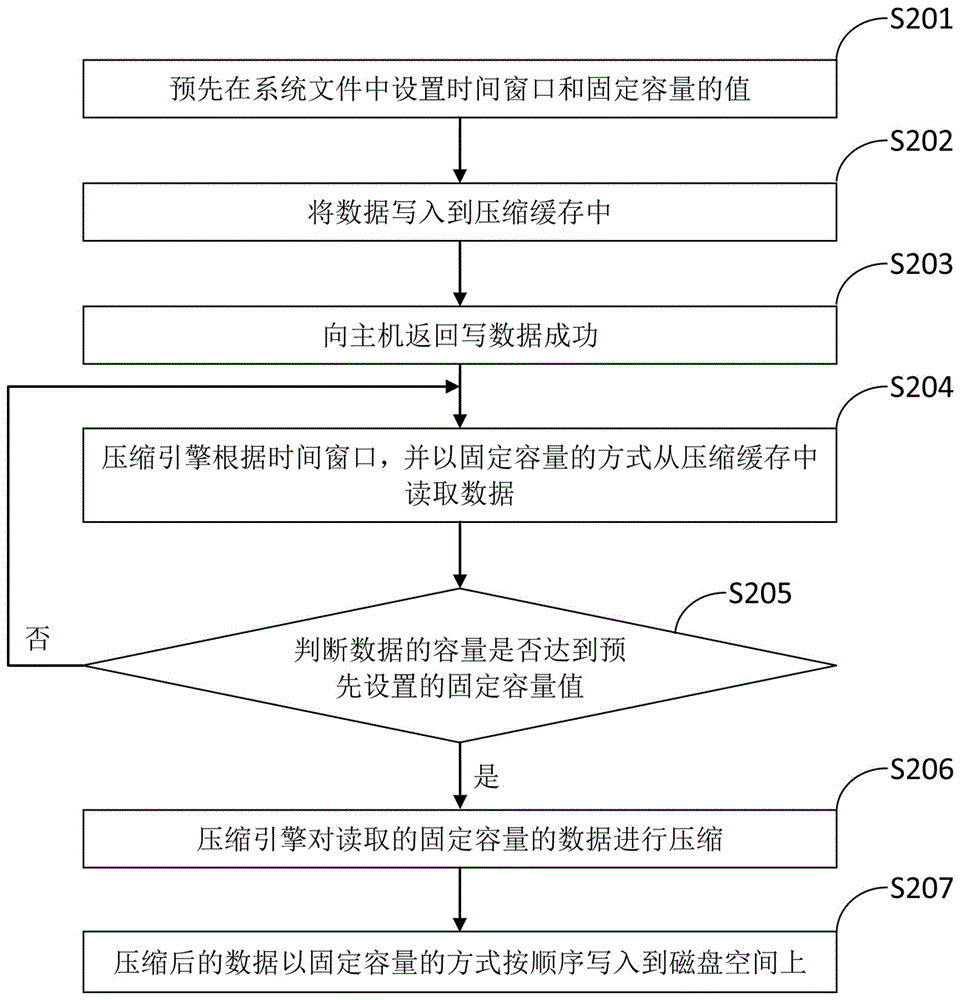 Data compression method and device