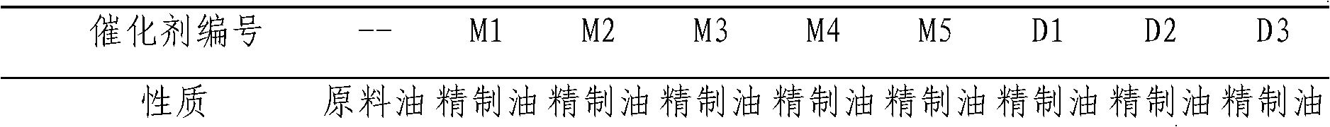 Preparation method for hydrorefining catalyst