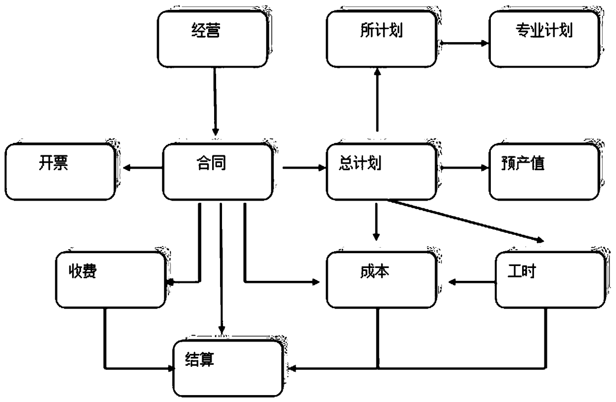 Project integrated management system