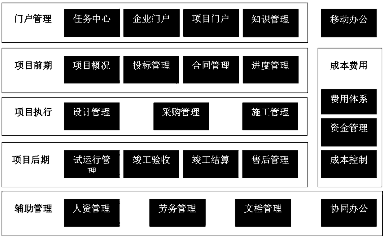 Project integrated management system