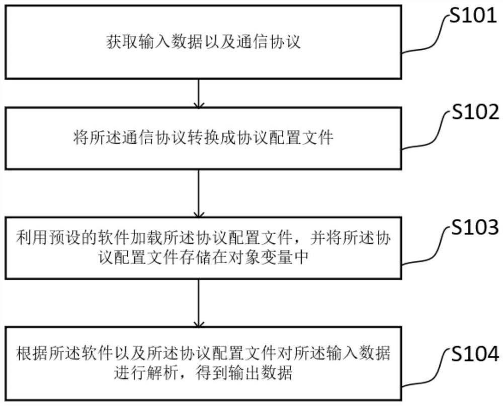 Configurable protocol analysis method and device, equipment and storage medium