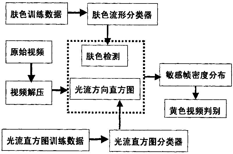 Sensitive video frequency identifying method based on light stream direction histogram and skin color stream form variation