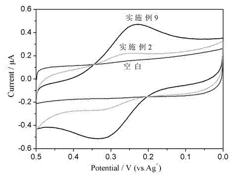 Preparation of ferrocenyl benzoxazine-containing monomer or precursor and heat reactive resin thereof