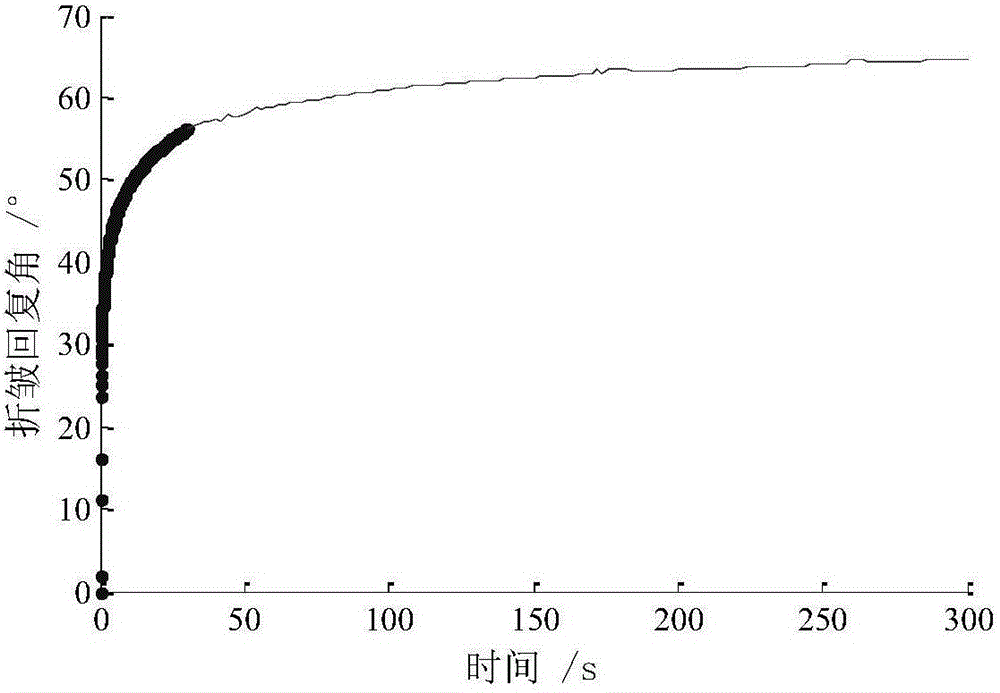 Dynamic evaluation method of wrinkle recovery performance of fabrics