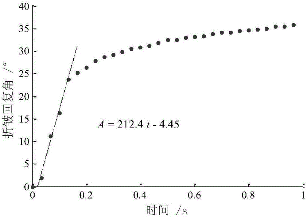 Dynamic evaluation method of wrinkle recovery performance of fabrics