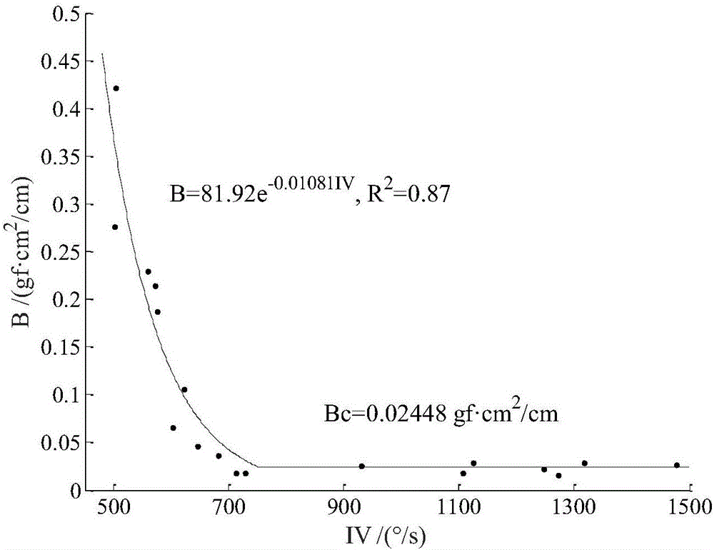 Dynamic evaluation method of wrinkle recovery performance of fabrics