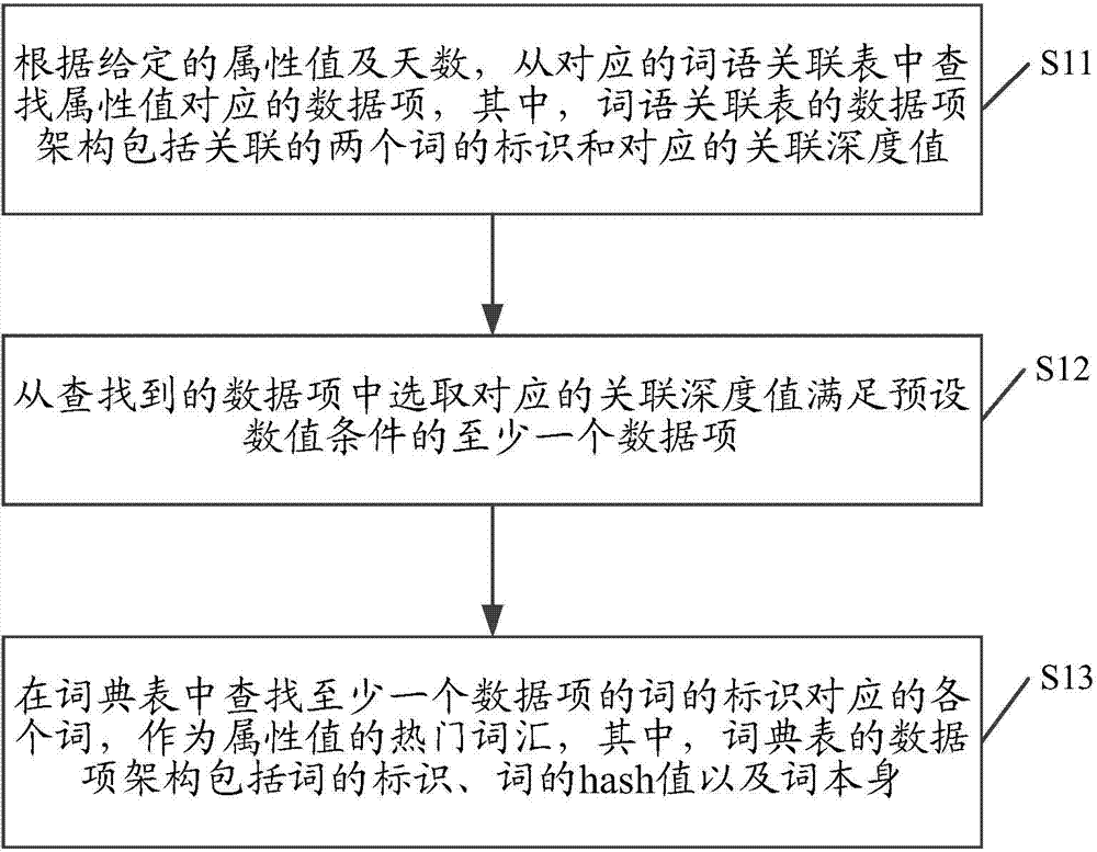 Information retrieval method and device