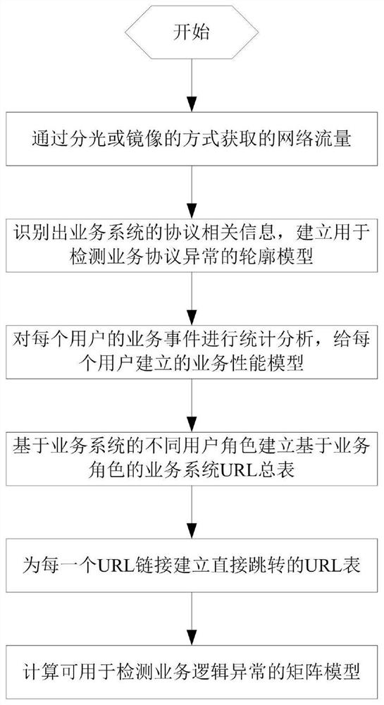 Anomaly detection method and system based on business flow