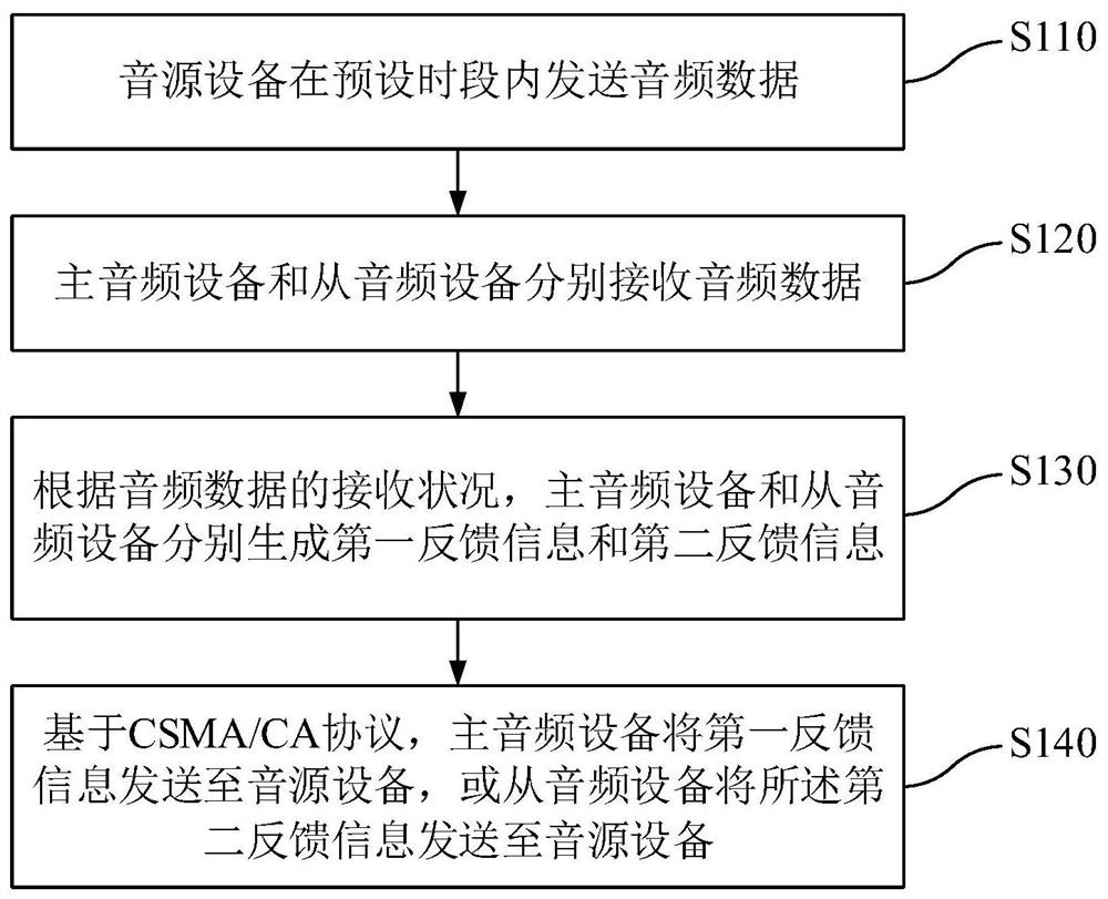 A kind of audio data communication method and wireless audio system