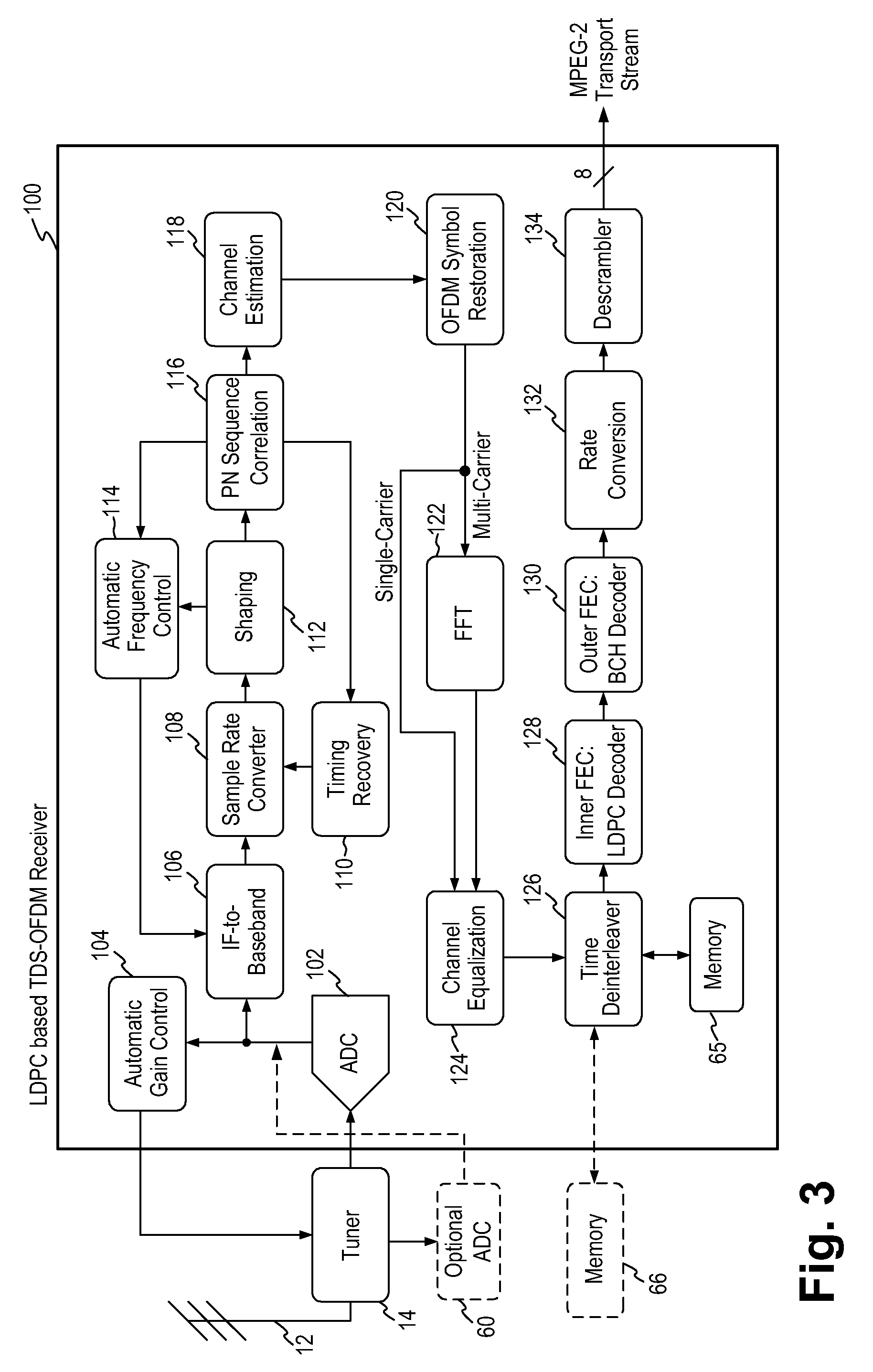 Receiver For An LDPC based TDS-OFDM Communication System