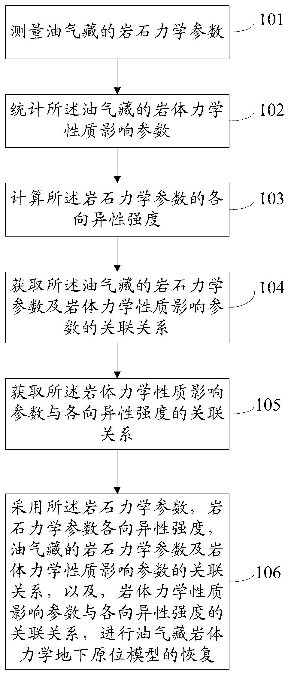 Method and device for recovering oil and gas reservoir rock mechanics underground in-situ model